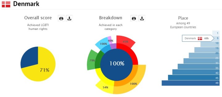 Denmark came sixth in terms of LGBTQ rights in the 2016 Rainbow Europe review (source: ILGA Europe)