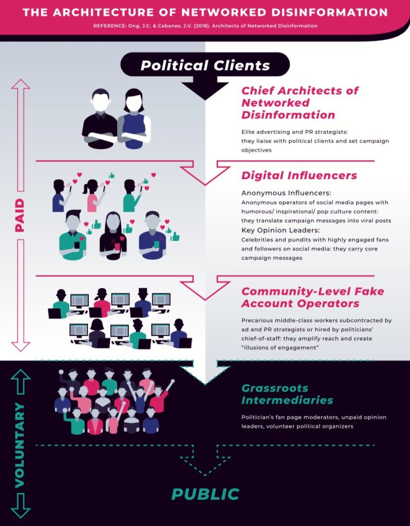 The Architecture of Networked Disinformation (Courtesy Jonathan Corpus Ong)