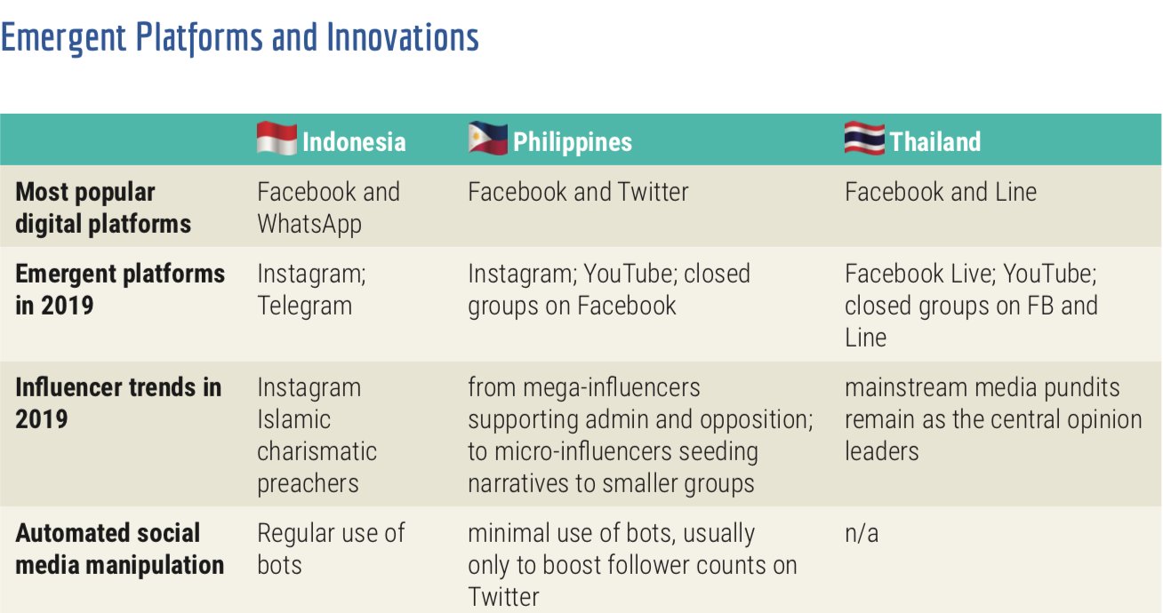 Emergent Platforms and Innovations (Courtesy Jonathan Corpus Ong)