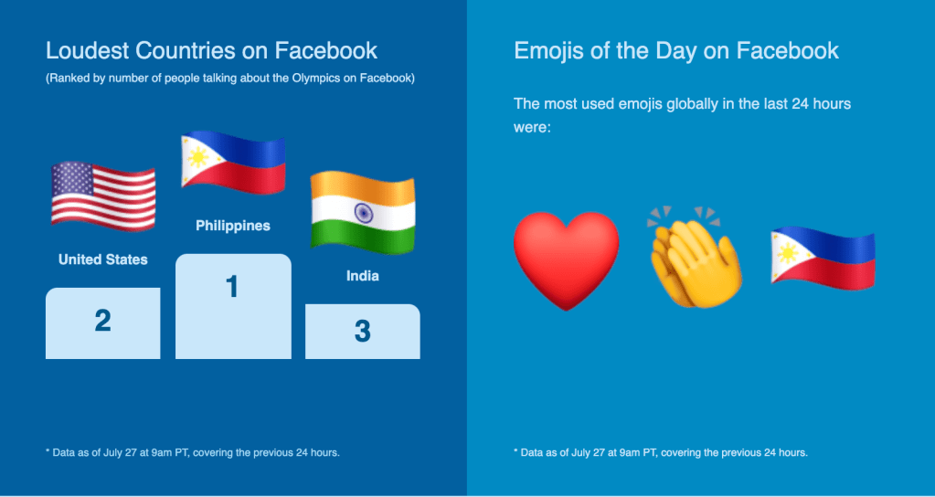 After Hidilyn, PH bags ‘Gold’ in Olympics chatter on&nbsp;Facebook